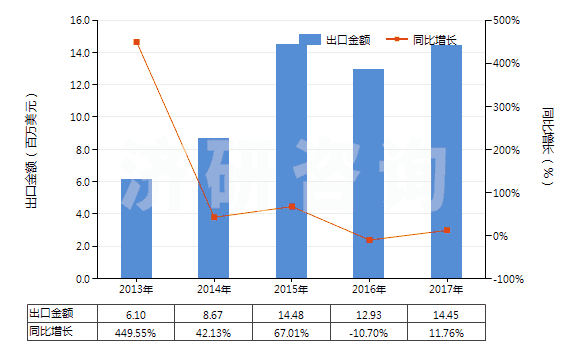 2013-2017年中國含有頭孢他啶的藥品（未配定劑量或制成零售包裝）(HS30032012)出口總額及增速統(tǒng)計(jì)